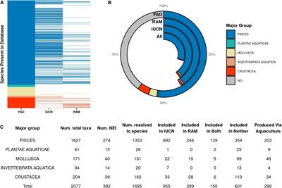 Substantial Gaps in the Current Fisheries Data Landscape